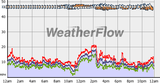 Current Wind Graph