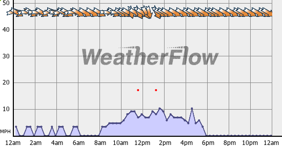 Current Wind Graph