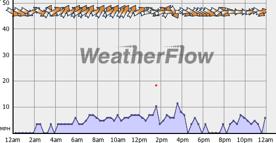 Current Wind Graph