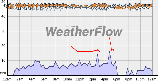 Current Wind Graph