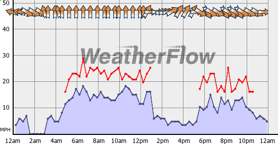 Current Wind Graph