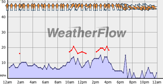 Current Wind Graph