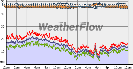 Current Wind Graph