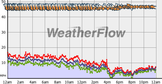 Current Wind Graph