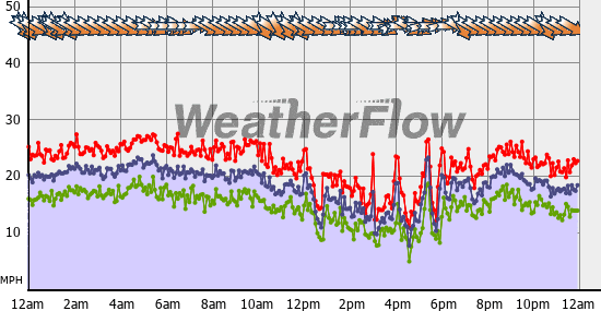 Current Wind Graph