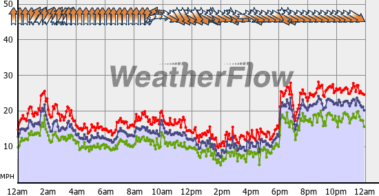 Current Wind Graph