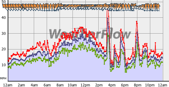 Current Wind Graph
