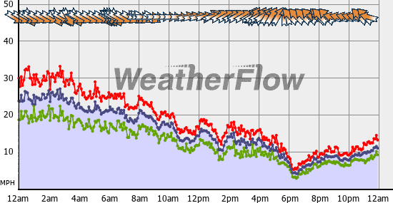 Current Wind Graph