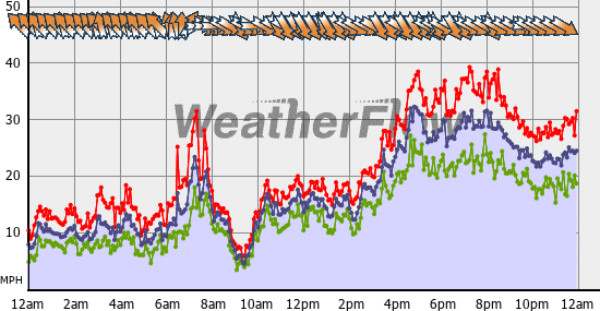 Current Wind Graph
