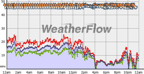Current Wind Graph