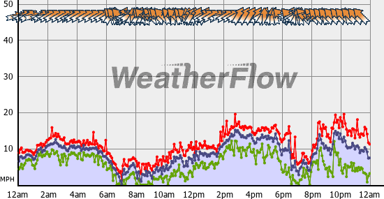 Current Wind Graph