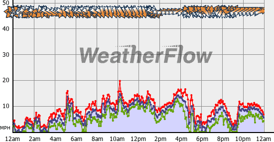 Current Wind Graph