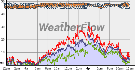 Current Wind Graph
