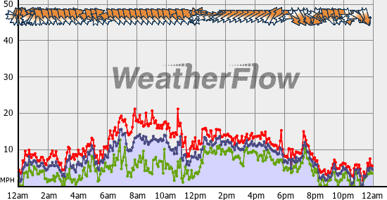Current Wind Graph