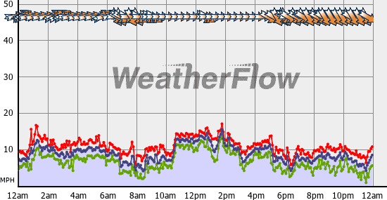 Current Wind Graph