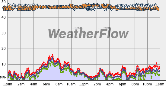 Current Wind Graph