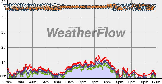 Current Wind Graph
