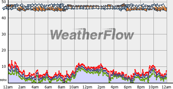 Current Wind Graph
