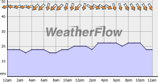 Current Wind Graph