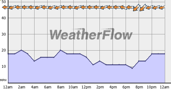 Current Wind Graph