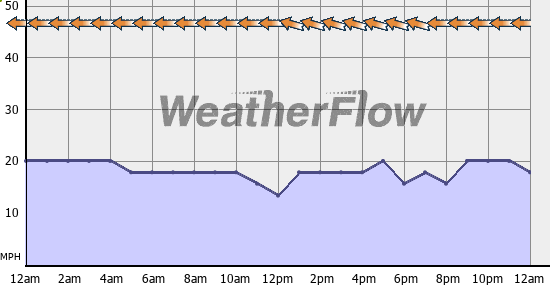 Current Wind Graph
