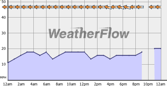 Current Wind Graph