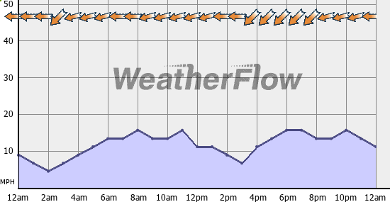 Current Wind Graph