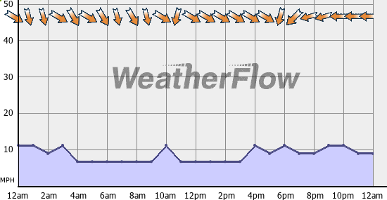 Current Wind Graph