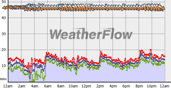 Current Wind Graph