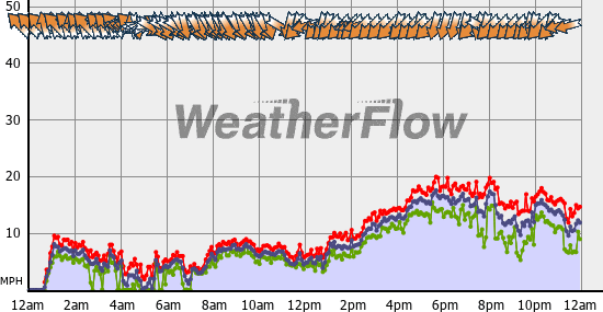 Current Wind Graph