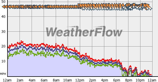 Current Wind Graph