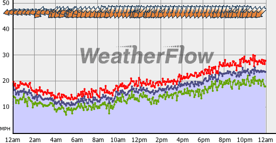 Current Wind Graph