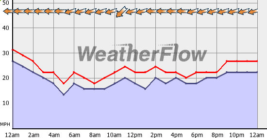 Current Wind Graph