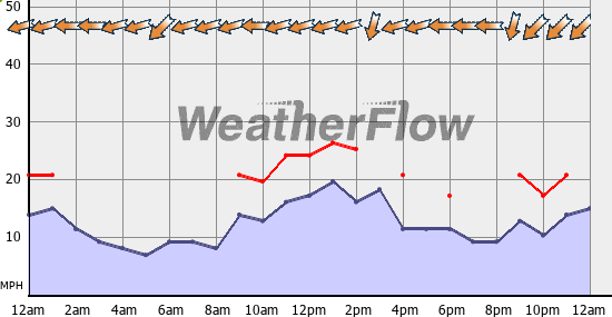 Current Wind Graph