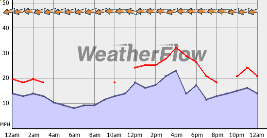 Current Wind Graph