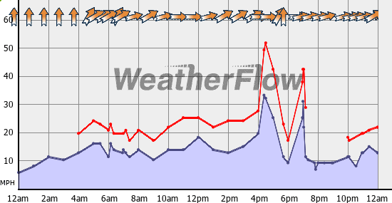 Current Wind Graph