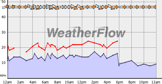 Current Wind Graph