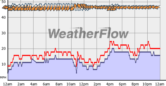 Current Wind Graph