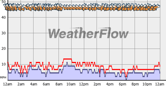 Current Wind Graph