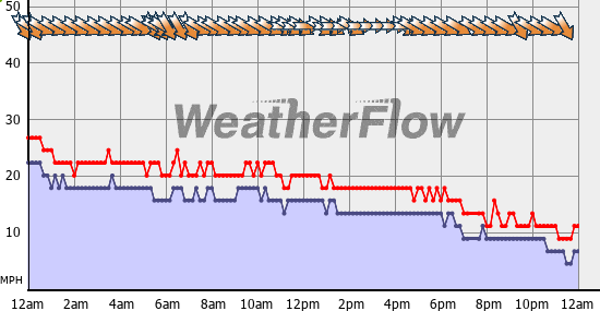 Current Wind Graph