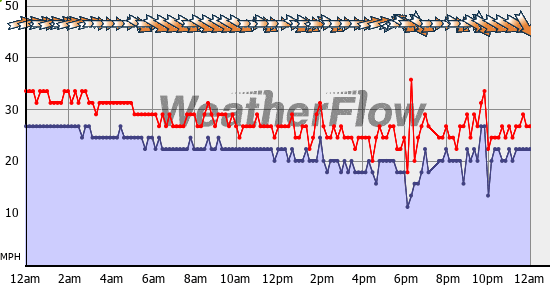 Current Wind Graph