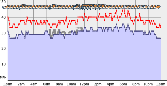 Current Wind Graph