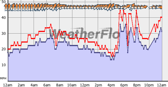Current Wind Graph