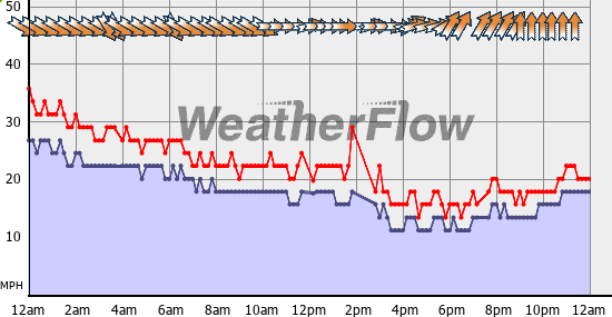 Current Wind Graph