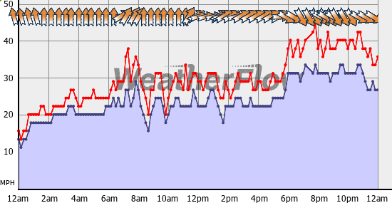 Current Wind Graph