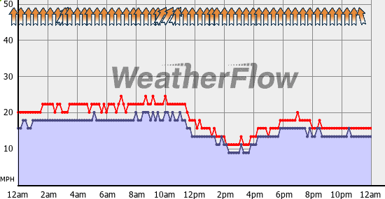 Current Wind Graph