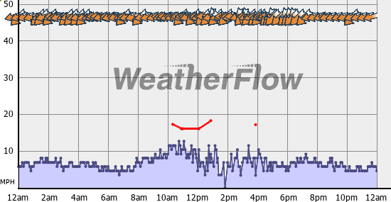 Current Wind Graph