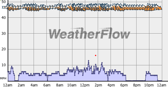 Current Wind Graph
