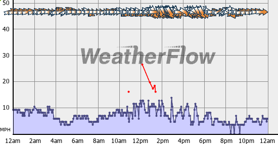 Current Wind Graph