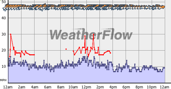 Current Wind Graph